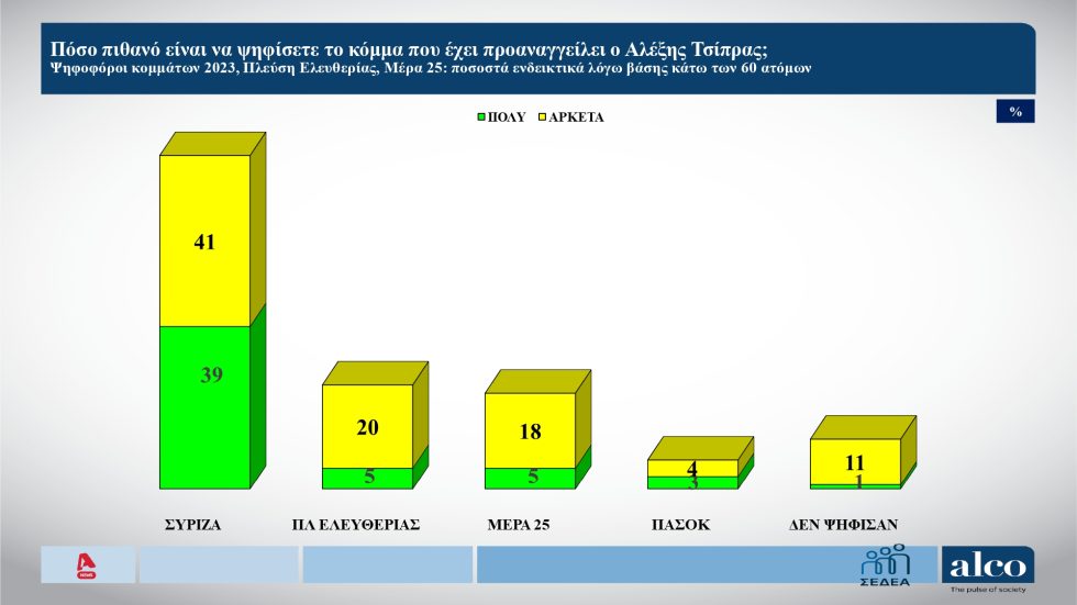 Δημοσκόπηση Alco: Δεν υπάρχει κράτος δικαίου στην Ελλάδα, λένε 7 στους 10 – Κάτω από το 23% η ΝΔ