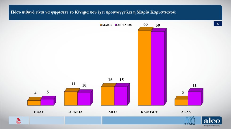 Δημοσκόπηση Alco: Δεν υπάρχει κράτος δικαίου στην Ελλάδα, λένε 7 στους 10 – Κάτω από το 23% η ΝΔ