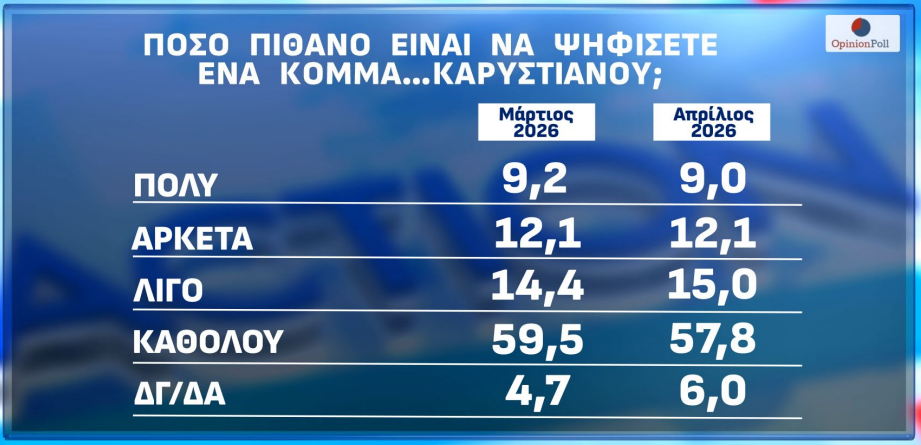 Δημοσκόπηση Opinion Poll: Πέφτει 1,5% η Ν.Δ. μέσα σε έναν μήνα – Ανεβαίνουν ΠΑΣΟΚ και Τσίπρας