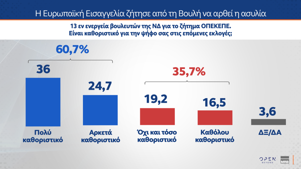 Δημοσκόπηση MRB: Οι πολίτες στηρίζουν την Κοβέσι, απορρίπτουν μια τρίτη θητεία Μητσοτάκη