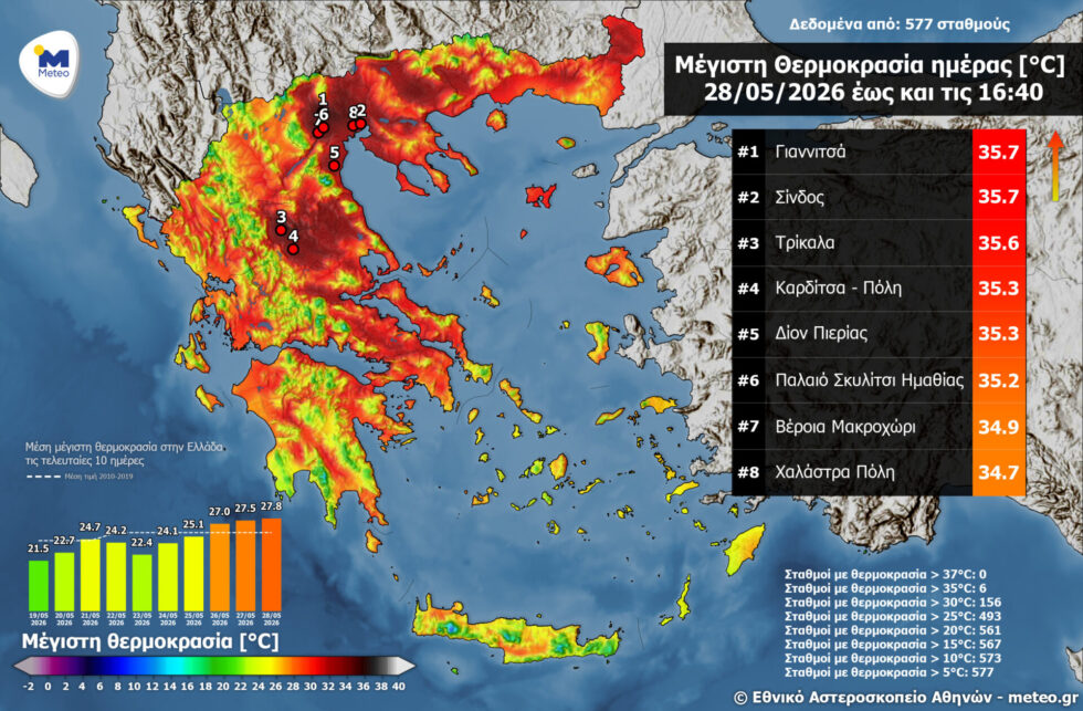 Καιρός: Άρχισε να «ψήνεται» η χώρα – Πού έφτασε τους 35 βαθμούς η θερμοκρασία [χάρτης]