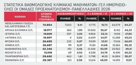 Πανελλαδικές 2026: Οι τρεις αποτυχίες που ανατρέπουν τις βάσεις – Έκπληξη στη Φυσική, «σφαγή» στην Οικονομία