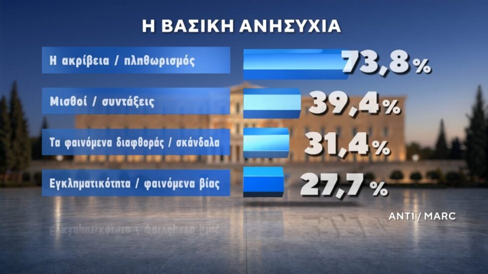 Δημοσκόπηση Marc: Στο 12,5% η διαφορά ΝΔ με ΕΛΑΣ – Ντέρμπι ΠΑΣΟΚ και Καρυστιανού για την τρίτη θέση