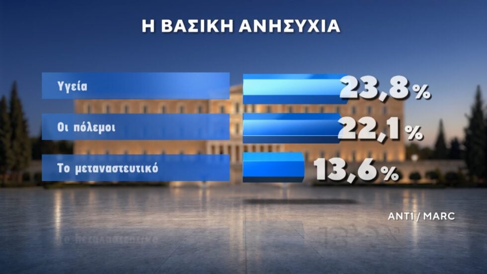 Δημοσκόπηση Marc: Στο 12,5% η διαφορά ΝΔ με ΕΛΑΣ – Ντέρμπι ΠΑΣΟΚ και Καρυστιανού για την τρίτη θέση