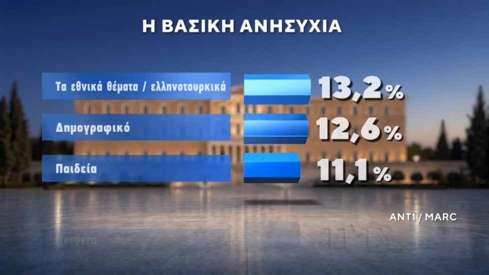 Δημοσκόπηση Marc: Στο 12,5% η διαφορά ΝΔ με ΕΛΑΣ – Ντέρμπι ΠΑΣΟΚ και Καρυστιανού για την τρίτη θέση