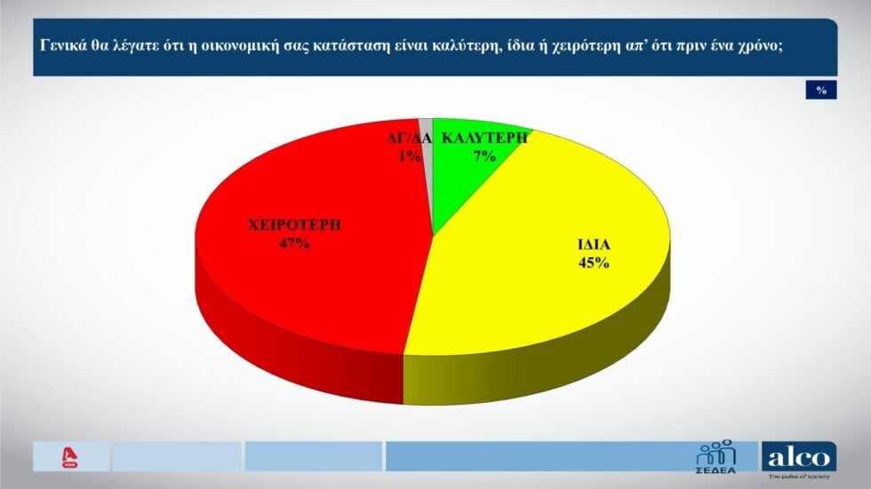 Δημοσκόπηση Alco: Λιγότεροι Έλληνες θα πάνε φέτος διακοπές – Σε χειρότερη οικονομική κατάσταση ένας στους δύο