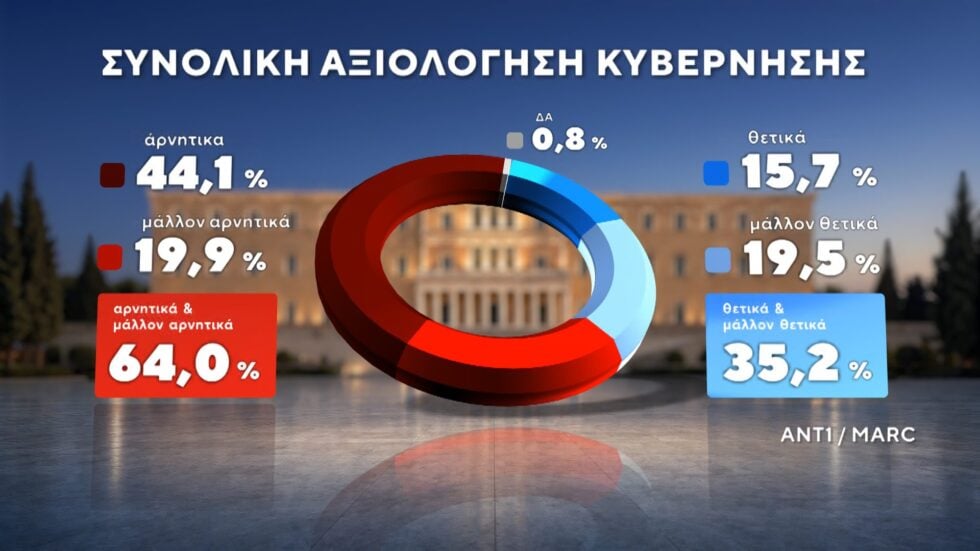 Δημοσκόπηση Marc: Στο 12,5% η διαφορά ΝΔ με ΕΛΑΣ – Ντέρμπι ΠΑΣΟΚ και Καρυστιανού για την τρίτη θέση