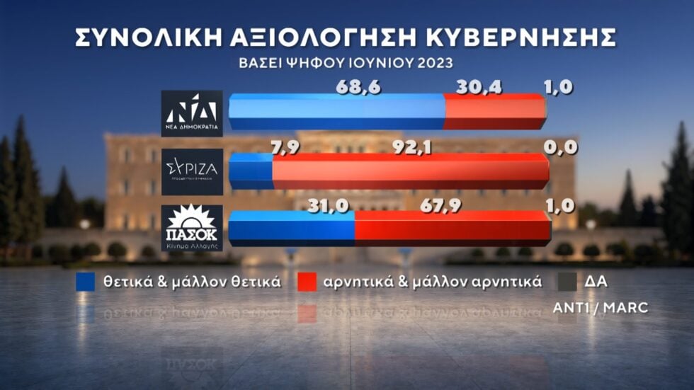 Δημοσκόπηση Marc: Στο 12,5% η διαφορά ΝΔ με ΕΛΑΣ – Ντέρμπι ΠΑΣΟΚ και Καρυστιανού για την τρίτη θέση