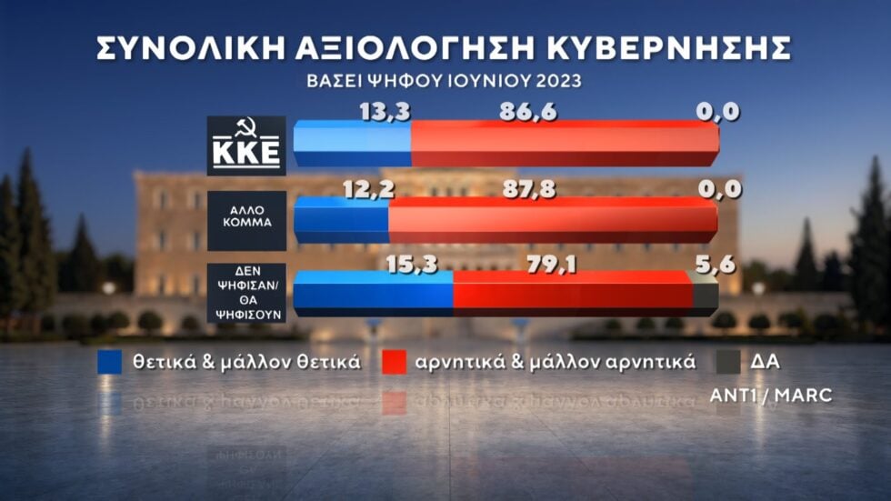 Δημοσκόπηση Marc: Στο 12,5% η διαφορά ΝΔ με ΕΛΑΣ – Ντέρμπι ΠΑΣΟΚ και Καρυστιανού για την τρίτη θέση