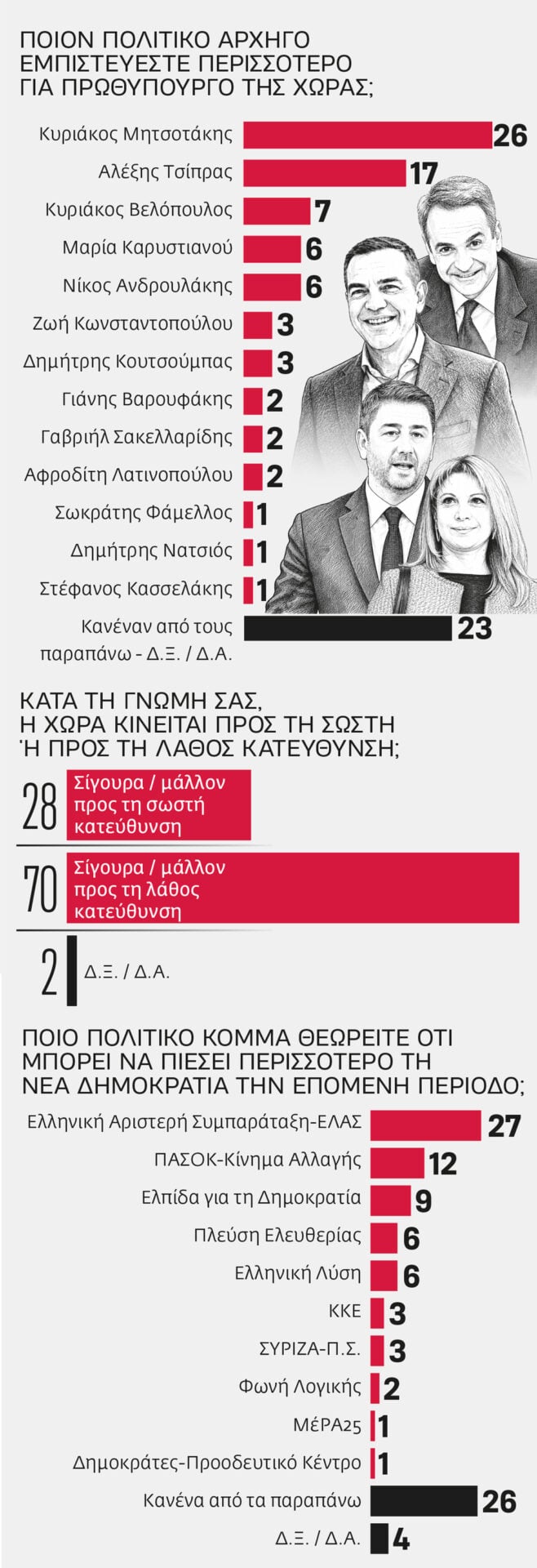 Ερευνα Prorata για την «Εφ.Συν.»: Μονοψήφια η διαφορά ΝΔ και ΕΛΑΣ – Το 41% τρέμει νέα θητεία Μητσοτάκη