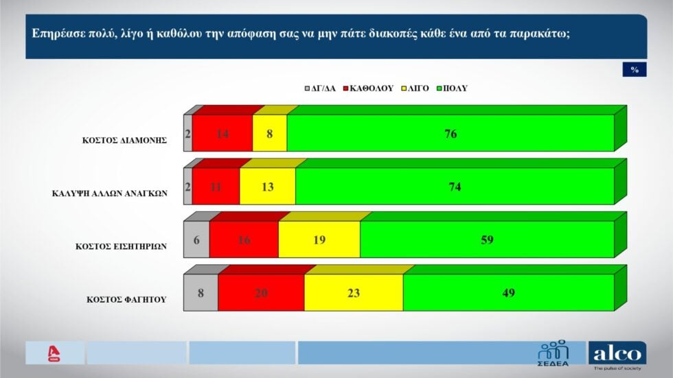 Δημοσκόπηση Alco: Λιγότεροι Έλληνες θα πάνε φέτος διακοπές – Σε χειρότερη οικονομική κατάσταση ένας στους δύο