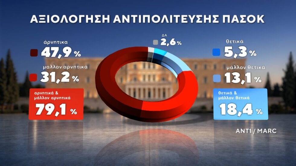 Δημοσκόπηση Marc: Στο 12,5% η διαφορά ΝΔ με ΕΛΑΣ – Ντέρμπι ΠΑΣΟΚ και Καρυστιανού για την τρίτη θέση
