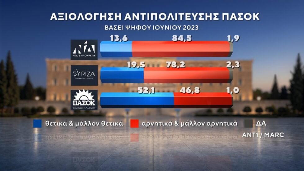 Δημοσκόπηση Marc: Στο 12,5% η διαφορά ΝΔ με ΕΛΑΣ – Ντέρμπι ΠΑΣΟΚ και Καρυστιανού για την τρίτη θέση