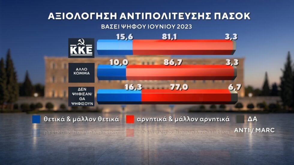 Δημοσκόπηση Marc: Στο 12,5% η διαφορά ΝΔ με ΕΛΑΣ – Ντέρμπι ΠΑΣΟΚ και Καρυστιανού για την τρίτη θέση