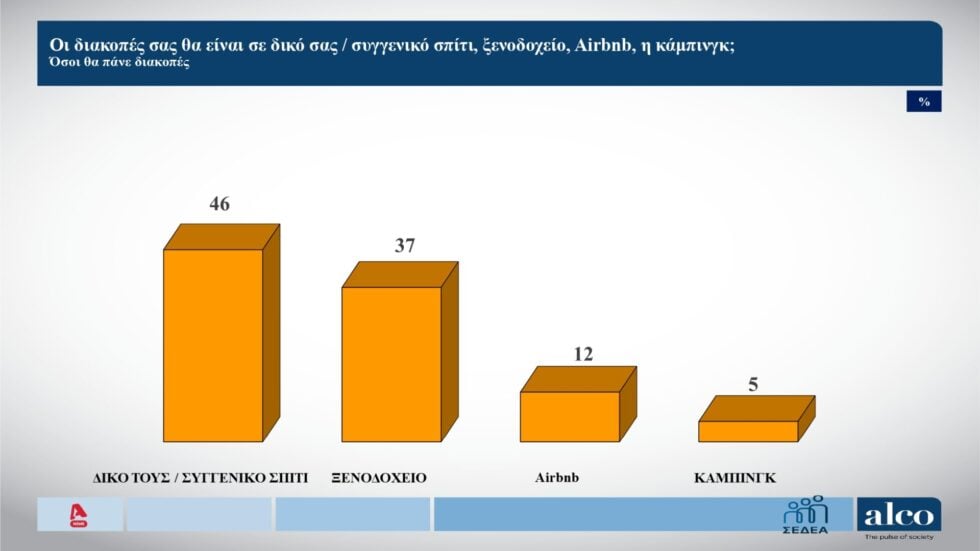 Δημοσκόπηση Alco: Λιγότεροι Έλληνες θα πάνε φέτος διακοπές – Σε χειρότερη οικονομική κατάσταση ένας στους δύο