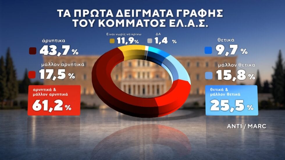 Δημοσκόπηση Marc: Στο 12,5% η διαφορά ΝΔ με ΕΛΑΣ – Ντέρμπι ΠΑΣΟΚ και Καρυστιανού για την τρίτη θέση