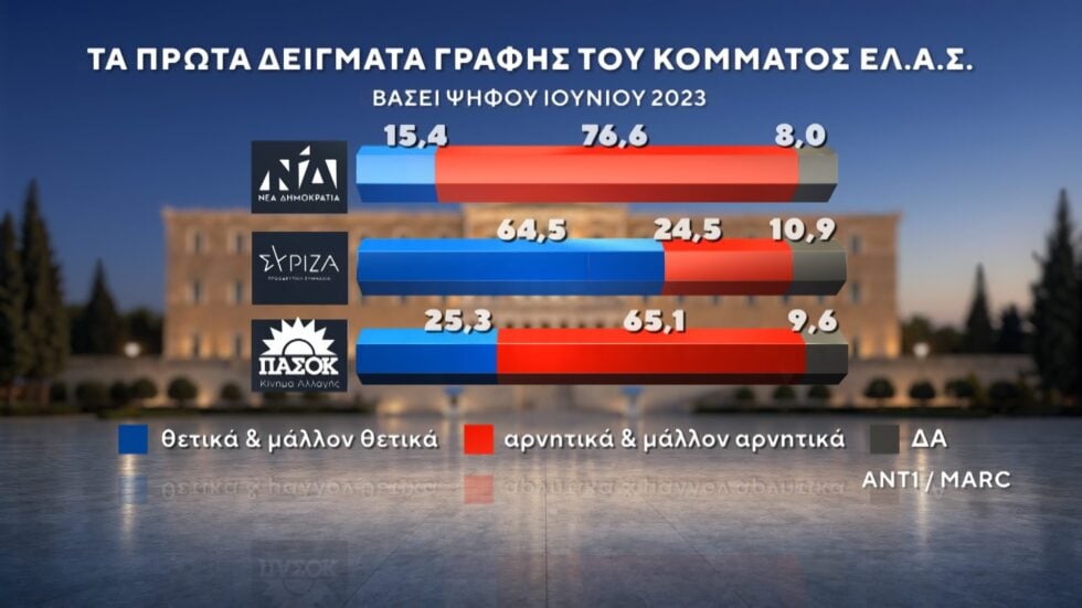 Δημοσκόπηση Marc: Στο 12,5% η διαφορά ΝΔ με ΕΛΑΣ – Ντέρμπι ΠΑΣΟΚ και Καρυστιανού για την τρίτη θέση