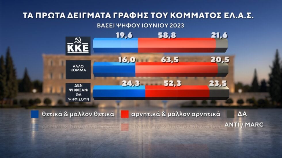 Δημοσκόπηση Marc: Στο 12,5% η διαφορά ΝΔ με ΕΛΑΣ – Ντέρμπι ΠΑΣΟΚ και Καρυστιανού για την τρίτη θέση