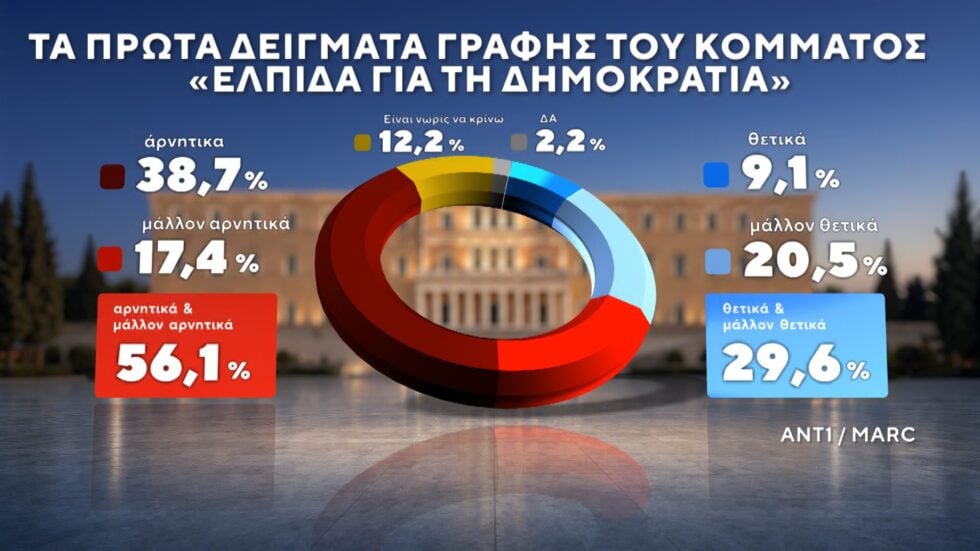 Δημοσκόπηση Marc: Στο 12,5% η διαφορά ΝΔ με ΕΛΑΣ – Ντέρμπι ΠΑΣΟΚ και Καρυστιανού για την τρίτη θέση