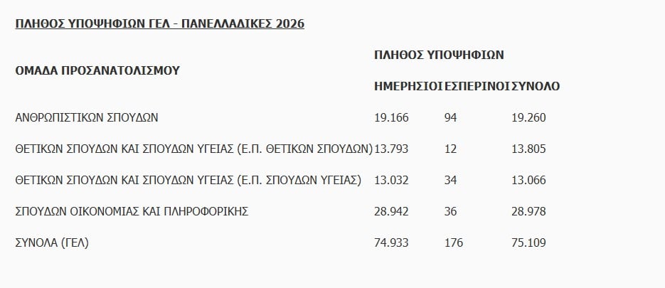 Πανελλαδικές 2026: Βγήκαν τα αποτελέσματα, στο results minedu οι βαθμολογίες – Πώς υπολογίζονται τα μόρια