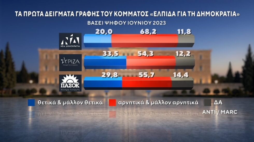 Δημοσκόπηση Marc: Στο 12,5% η διαφορά ΝΔ με ΕΛΑΣ – Ντέρμπι ΠΑΣΟΚ και Καρυστιανού για την τρίτη θέση