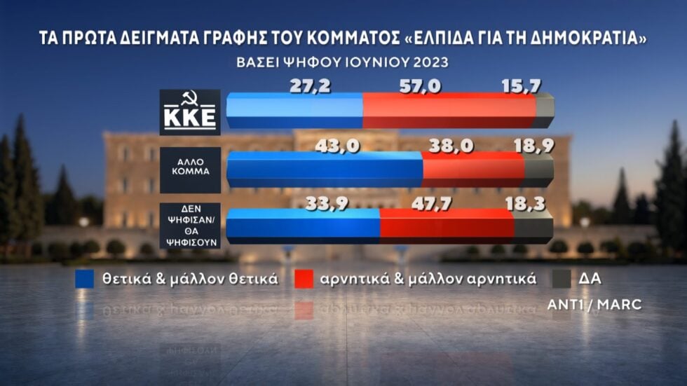 Δημοσκόπηση Marc: Στο 12,5% η διαφορά ΝΔ με ΕΛΑΣ – Ντέρμπι ΠΑΣΟΚ και Καρυστιανού για την τρίτη θέση