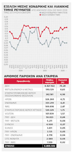 Χρηματιστήριο ενέργειας: Οι δύο ταχύτητες της αγοράς ρεύματος