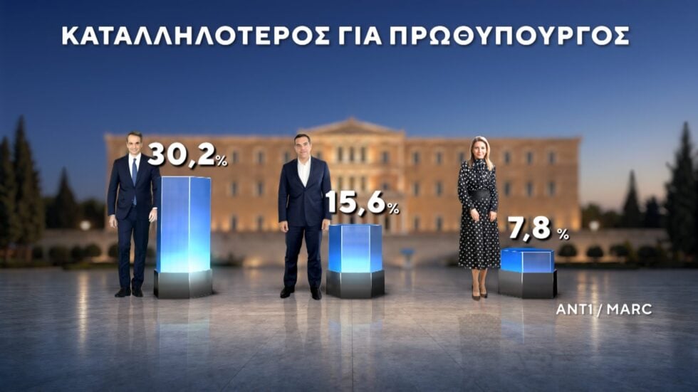 Δημοσκόπηση Marc: Στο 12,5% η διαφορά ΝΔ με ΕΛΑΣ – Ντέρμπι ΠΑΣΟΚ και Καρυστιανού για την τρίτη θέση