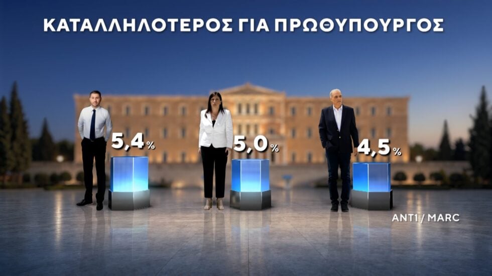 Δημοσκόπηση Marc: Στο 12,5% η διαφορά ΝΔ με ΕΛΑΣ – Ντέρμπι ΠΑΣΟΚ και Καρυστιανού για την τρίτη θέση