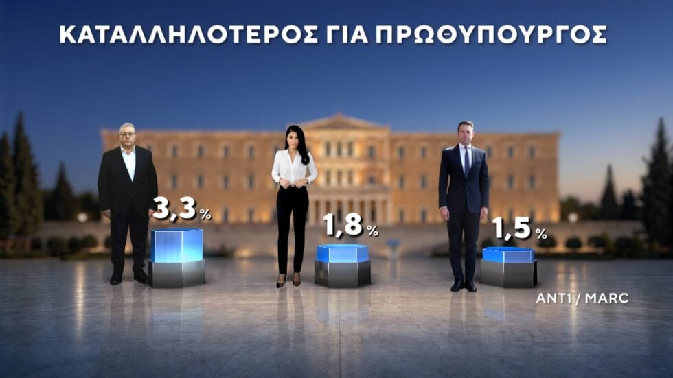 Δημοσκόπηση Marc: Στο 12,5% η διαφορά ΝΔ με ΕΛΑΣ – Ντέρμπι ΠΑΣΟΚ και Καρυστιανού για την τρίτη θέση