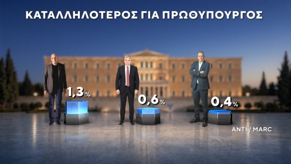 Δημοσκόπηση Marc: Στο 12,5% η διαφορά ΝΔ με ΕΛΑΣ – Ντέρμπι ΠΑΣΟΚ και Καρυστιανού για την τρίτη θέση