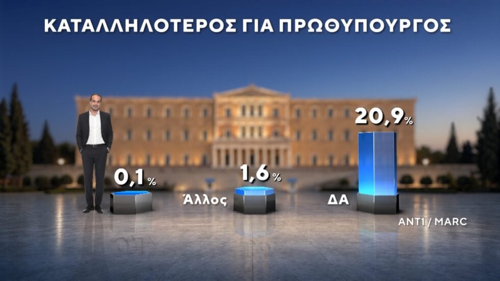 Δημοσκόπηση Marc: Στο 12,5% η διαφορά ΝΔ με ΕΛΑΣ – Ντέρμπι ΠΑΣΟΚ και Καρυστιανού για την τρίτη θέση