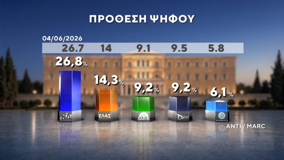 Δημοσκόπηση Marc: Στο 12,5% η διαφορά ΝΔ με ΕΛΑΣ – Ντέρμπι ΠΑΣΟΚ και Καρυστιανού για την τρίτη θέση