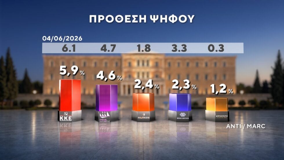 Δημοσκόπηση Marc: Στο 12,5% η διαφορά ΝΔ με ΕΛΑΣ – Ντέρμπι ΠΑΣΟΚ και Καρυστιανού για την τρίτη θέση