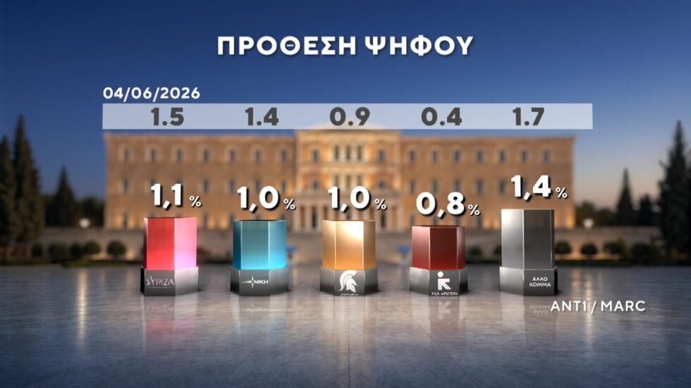 Δημοσκόπηση Marc: Στο 12,5% η διαφορά ΝΔ με ΕΛΑΣ – Ντέρμπι ΠΑΣΟΚ και Καρυστιανού για την τρίτη θέση