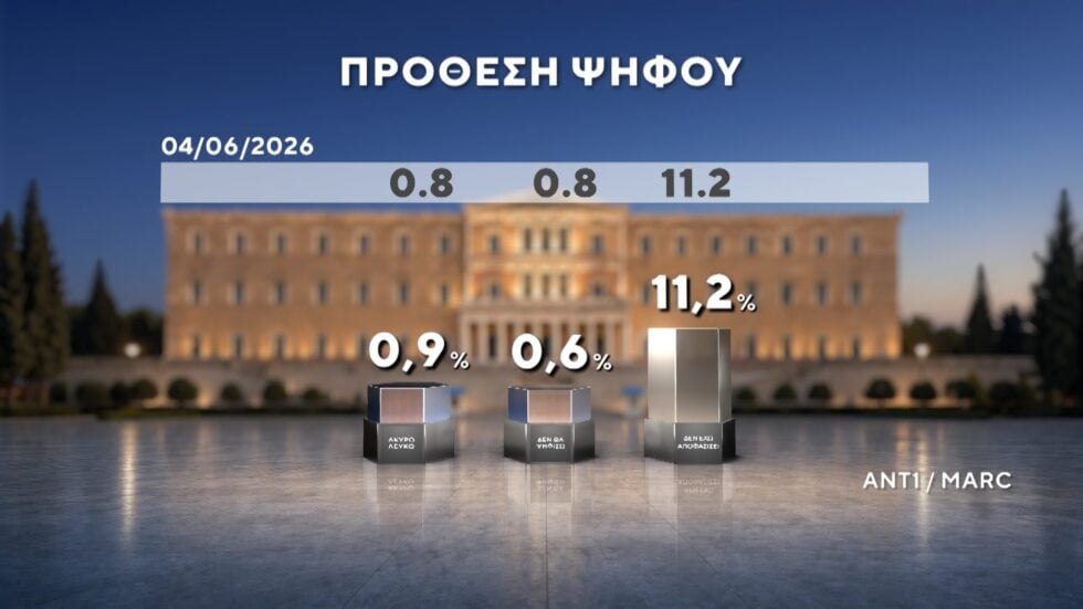 Δημοσκόπηση Marc: Στο 12,5% η διαφορά ΝΔ με ΕΛΑΣ – Ντέρμπι ΠΑΣΟΚ και Καρυστιανού για την τρίτη θέση
