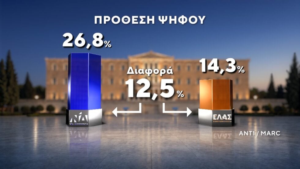 Δημοσκόπηση Marc: Στο 12,5% η διαφορά ΝΔ με ΕΛΑΣ – Ντέρμπι ΠΑΣΟΚ και Καρυστιανού για την τρίτη θέση
