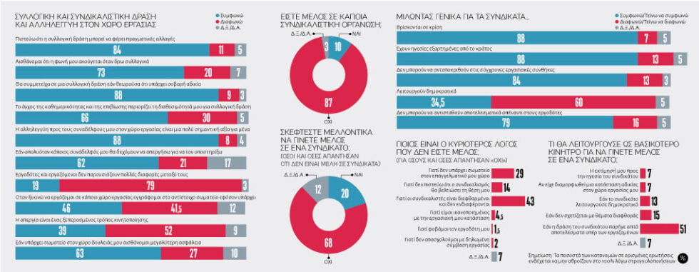 Κρίση εμπιστοσύνης στα συνδικάτα: Το 43% θεωρεί ότι οι συνδικαλιστές είναι διεφθαρμένοι
