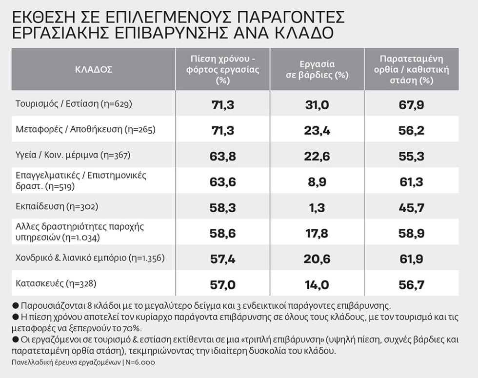 Το 13ωρο γίνεται καθεστώς: Το 65% δουλεύει έως και 5 ώρες επιπλέον την εβδομάδα