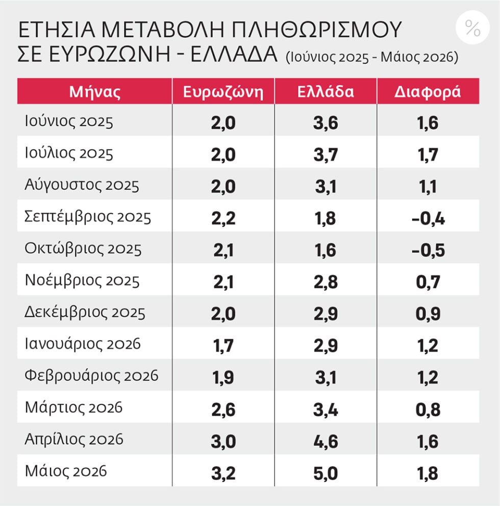 Πετάει ο πληθωρισμός: Το «στοιχειό» της ακρίβειας και η «οργή» Μητσοτάκη