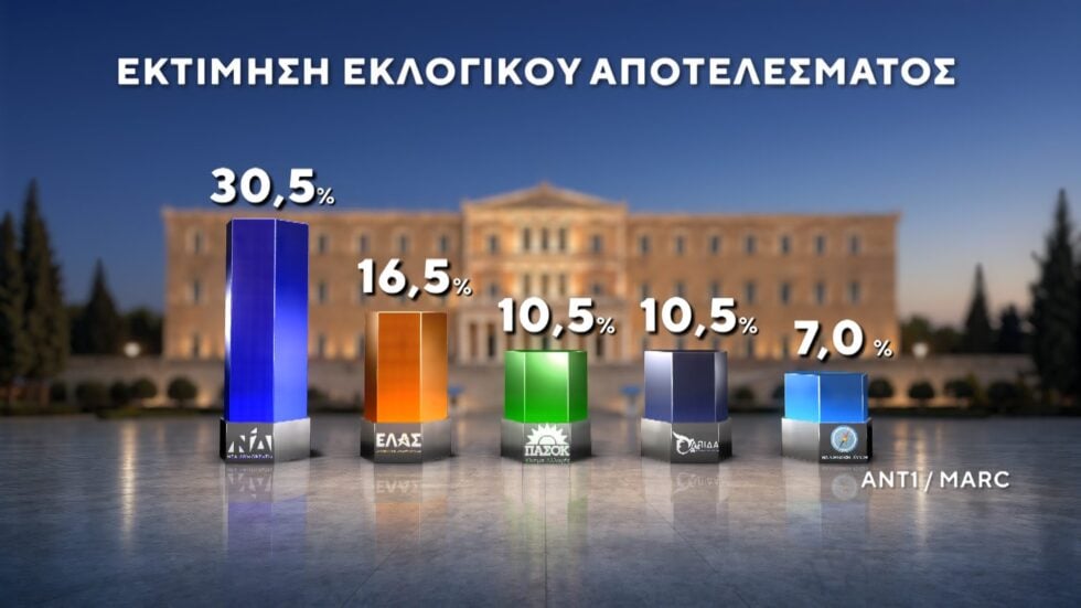 Δημοσκόπηση Marc: Στο 12,5% η διαφορά ΝΔ με ΕΛΑΣ – Ντέρμπι ΠΑΣΟΚ και Καρυστιανού για την τρίτη θέση