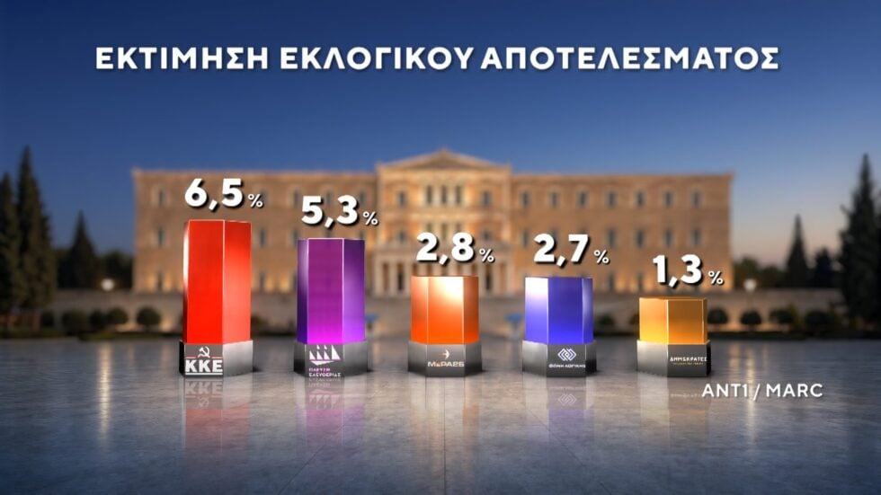 Δημοσκόπηση Marc: Στο 12,5% η διαφορά ΝΔ με ΕΛΑΣ – Ντέρμπι ΠΑΣΟΚ και Καρυστιανού για την τρίτη θέση