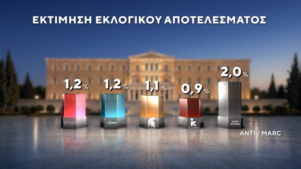 Δημοσκόπηση Marc: Στο 12,5% η διαφορά ΝΔ με ΕΛΑΣ – Ντέρμπι ΠΑΣΟΚ και Καρυστιανού για την τρίτη θέση
