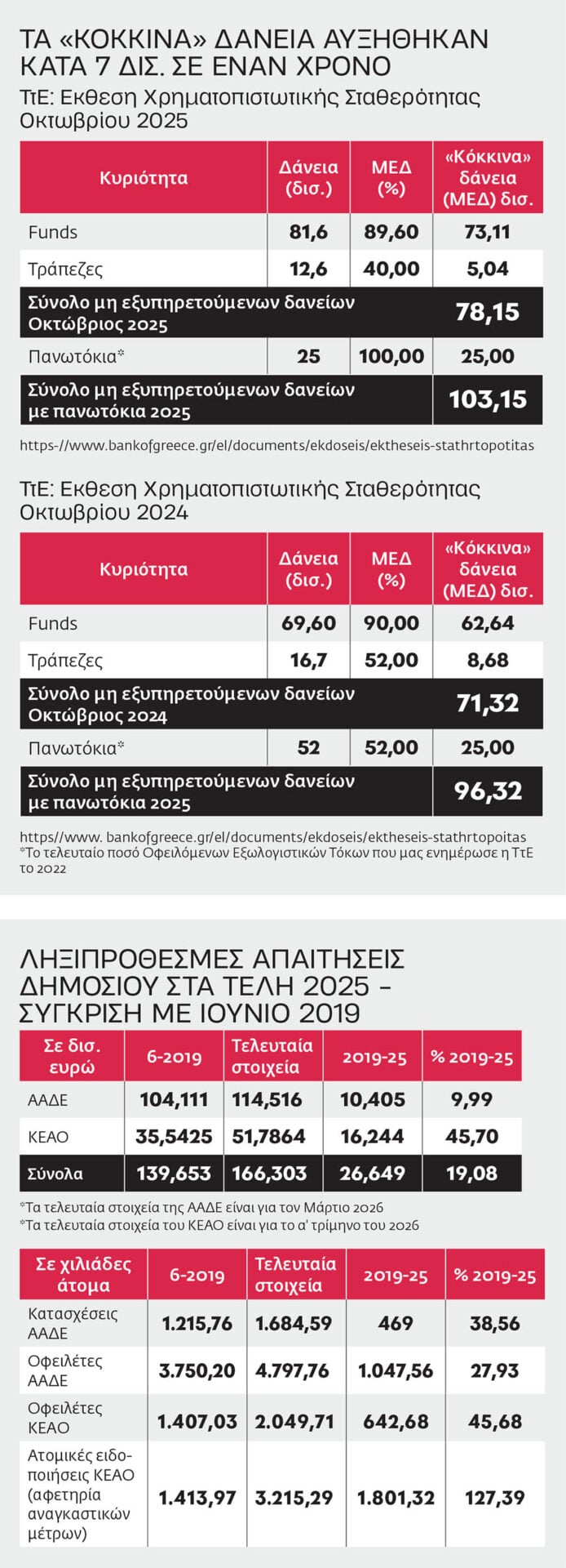 Οι δείκτες ευημερούν αλλά η φτώχεια καλπάζει