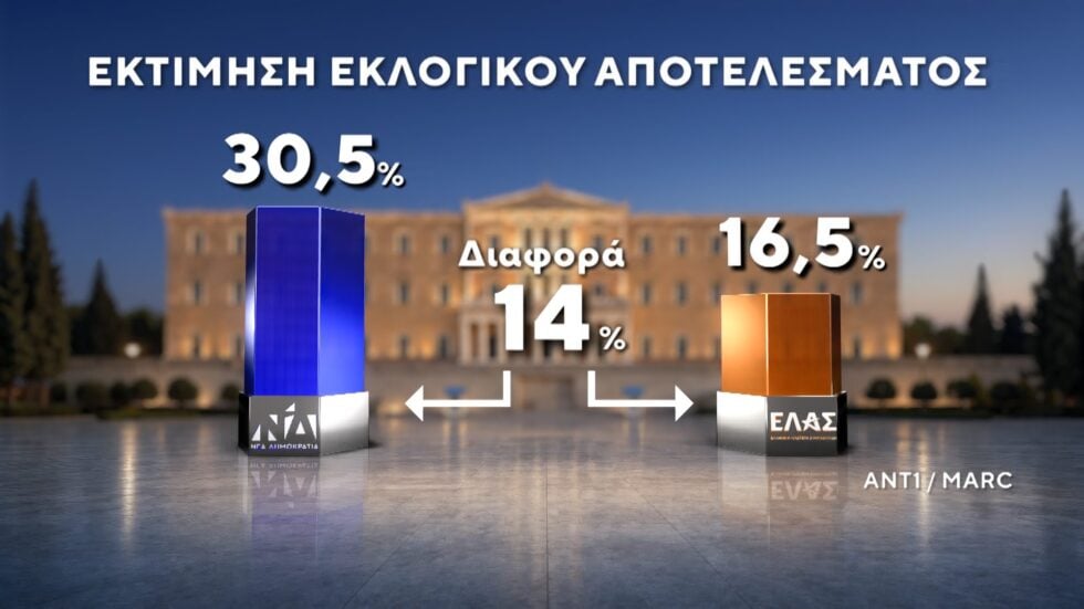 Δημοσκόπηση Marc: Στο 12,5% η διαφορά ΝΔ με ΕΛΑΣ – Ντέρμπι ΠΑΣΟΚ και Καρυστιανού για την τρίτη θέση