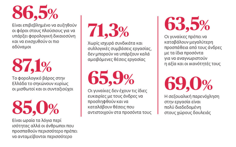 Έρευνα Eteron: Κυρίαρχο αίτημα η αύξηση μισθών και η φορολογική δικαιοσύνη