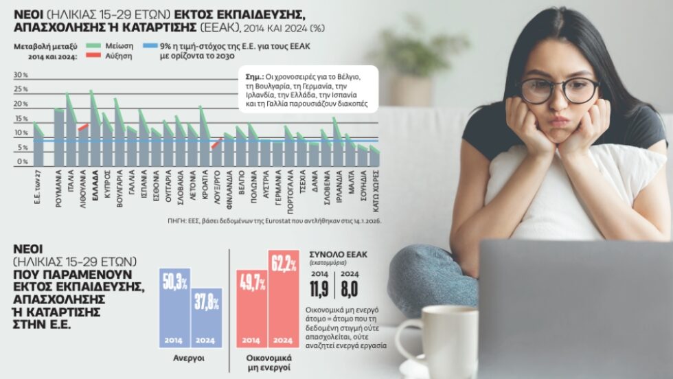 Δεν πιάνουν τόπο τα χρήματα για την ανεργία των νέων