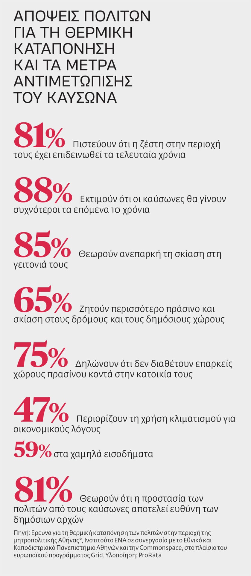 Καύσωνας: Η Ευρώπη «λιώνει» η Ελλάδα περιμένει – Ακρίβεια και έλλειψη πρασίνου «σκοτώνουν»