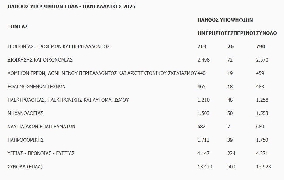 Πανελλαδικές 2026: Βγήκαν τα αποτελέσματα, στο results minedu οι βαθμολογίες – Πώς υπολογίζονται τα μόρια