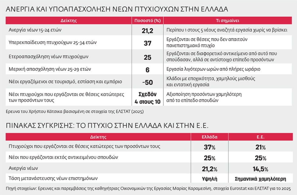 Γενιά πτυχιούχων χωρίς προοπτική: Όταν το πτυχίο δεν εγγυάται εργασία